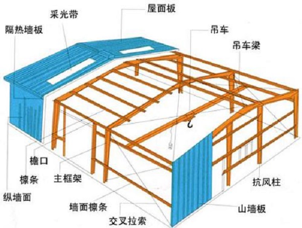 鋼結(jié)構(gòu)廠房設(shè)計(jì)中，你有注意到這幾點(diǎn)嗎